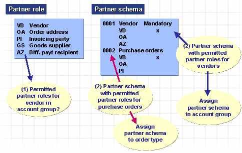 503.Master Data In MM-Partner Determination : 네이버 블로그