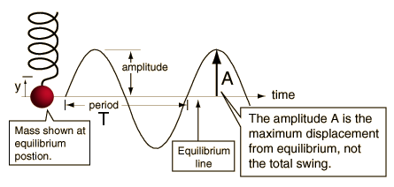 Period, Frequency and Amplitude (주기, 주파수 그리고 진폭) : 네이버 블로그
