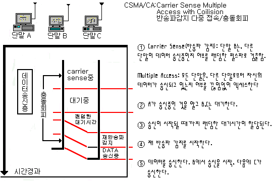CSMA/CA 와 CSMA/CD : 네이버 블로그