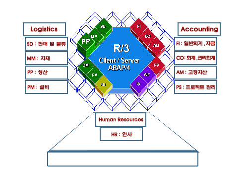 SAP R/3 System의 구성요소 : 네이버 블로그