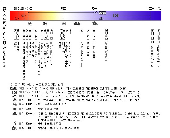 색온도 제대로 알기 : 네이버 블로그