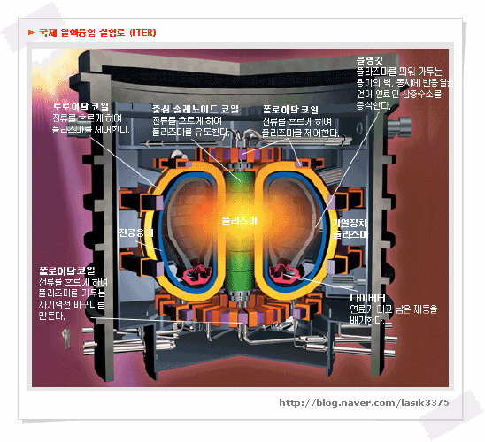 핵융합 에너지의 원리와 장,단점 그리고 실용성 : 네이버 블로그