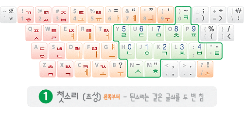 한글의 우수성을 살리는 세벌식(3-face way) 자판 배열 : 네이버 블로그