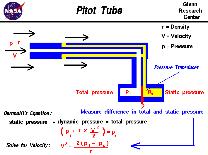 pitot tube : 네이버 블로그