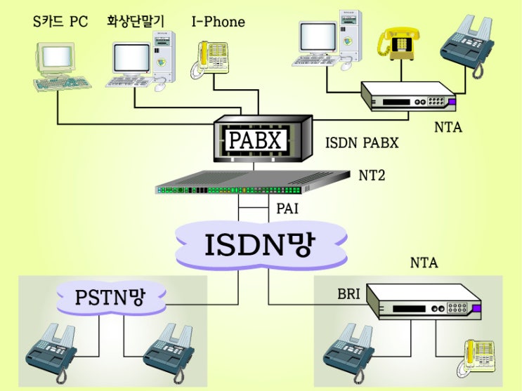 ISDN : 네이버 블로그