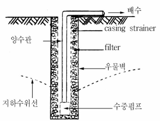 건축시공기술사 깊은우물공법[deep well method] : 네이버 블로그