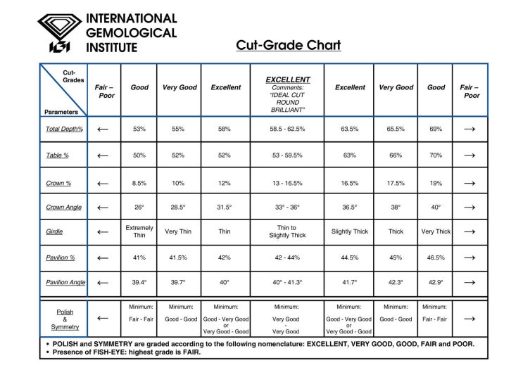 igi-cut-grade-chart