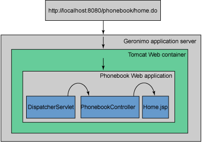 Apache Geronimo and the Spring Framework, Part 2: Building your first ...