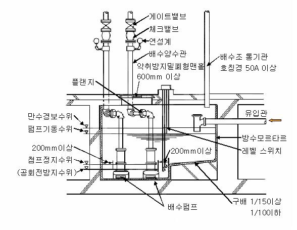 배수조와 펌프 : 네이버 블로그 배수조와 펌프 : 네이버 블로그