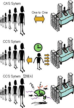 CAS System과 CCS System 비교 : 네이버 블로그
