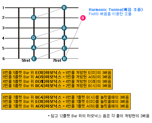 하모닉스 튜닝(Harmonic Tuning) : 네이버 블로그