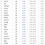 3월 9일 기준 수익율