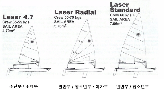 Laser Class-1 (레이저 요트) : 네이버 블로그