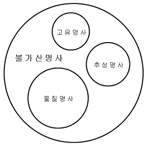 [12강] 명사 - 물질명사 : 네이버 블로그