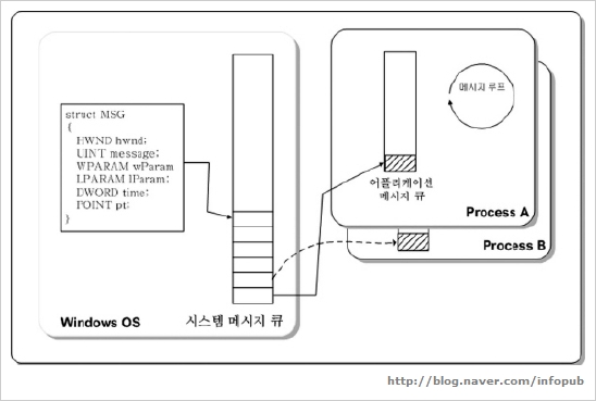 WinMain 함수의 기본 골격 : 네이버 블로그