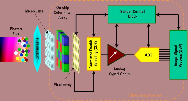 [이미지센서#1] CMOS Image Sensor 내부 블럭도 이미지 : 네이버 블로그