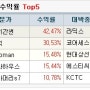 11월말 기준 수익율 공개