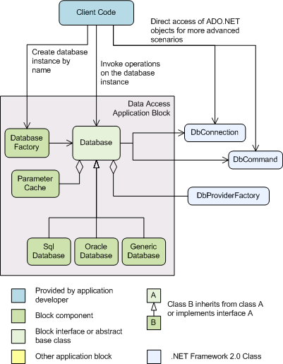 Enterprise Library 2.0 - Data Access Application Block : 네이버 블로그