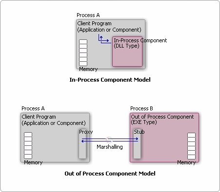 COM In Process/Out of Process 비교 : 네이버 블로그