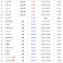 3월말 기준 수익율