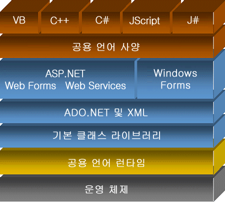 .NET으로 Java 응용 프로그램 이동 : 네이버 블로그