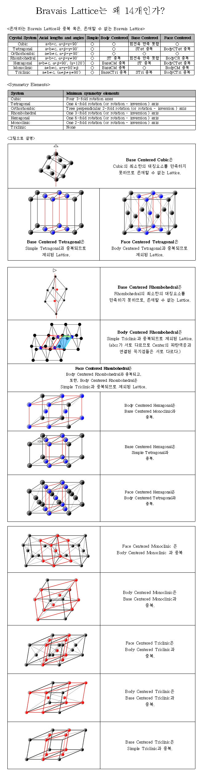 Bravais Lattice는 왜 14개 인가. : 네이버 블로그