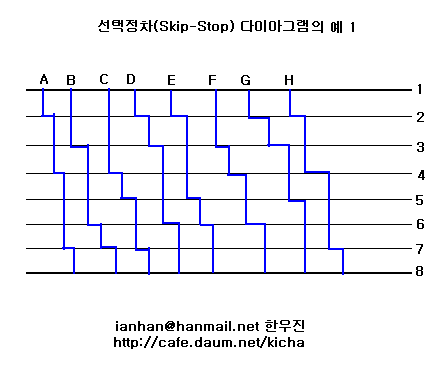 다이아그램을 공부하자. - 5편 선택정차 다이아그램(Skip-Stop) : 네이버 블로그