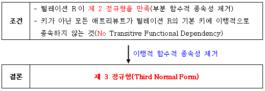 13. 정규화(Normalization)4 - 제 3 정규형 : 네이버 블로그