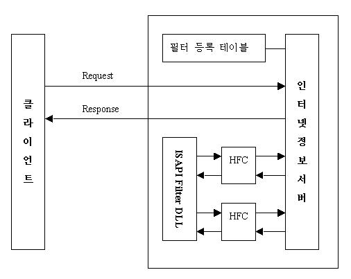 ISAPI 필터 개요 : 네이버 블로그