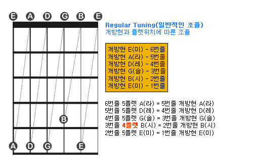 일반적인 튜닝(Regular Tuning) : 네이버 블로그