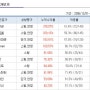 2월말 기준 수익율 공개