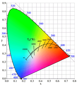 색온도 (Color Temperature) : 네이버 블로그