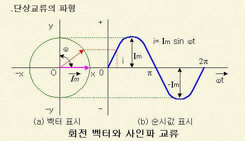 단상과 3선4선식(3상3선식)의 차이점 : 네이버 블로그
