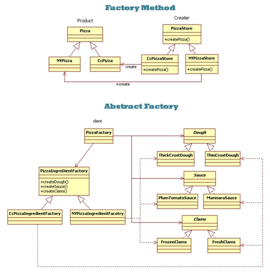 Factory Pattern (Factory Method 와 Abstract Factory 의 비교) : 네이버 블로그