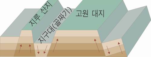단층작용 : 네이버 블로그