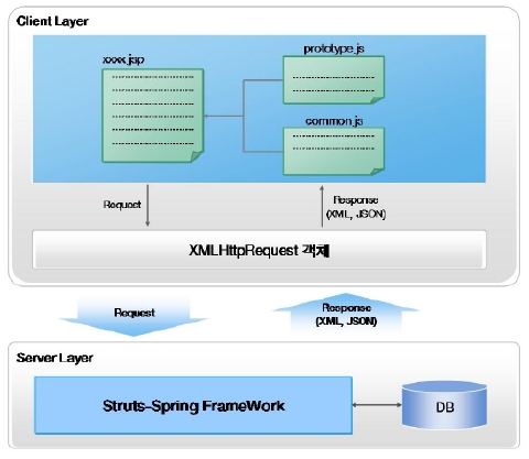 Ajax 프레임웍 및 예제소스 - prototype.js 활용 : 네이버 블로그