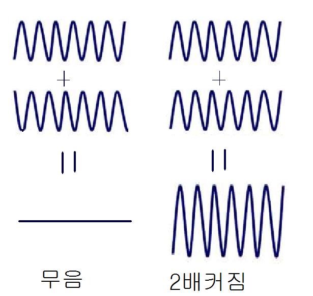 [잡담] 푸리에변환 주파수와 화성학 주파수, 실제합성 : 네이버 블로그