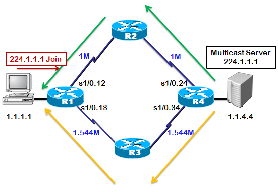 Multicast (4) _ Multicast Routing 최적 경로 선택 : 네이버 블로그