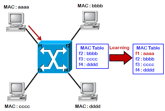 Transparent Bridging : 네이버 블로그