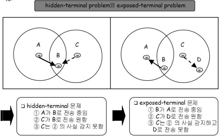 Hidden-Terminal problem, Exposed-Terminal probem : 네이버 블로그