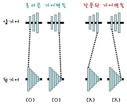 자전거 기어 다이어그램