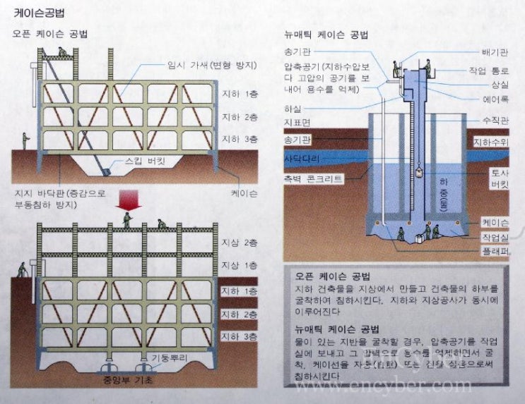 케이슨공법 (caisson method) : 네이버 블로그
