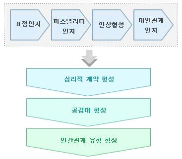 [인간관계론] 2. 인간관계의 형성과 유형 : 네이버 블로그