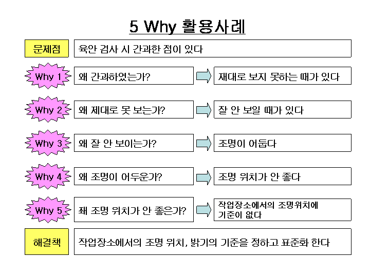 5 Why 활용사례 : 네이버 블로그