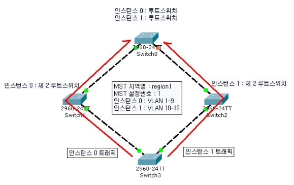 제 8장 MSTP : 네이버 블로그