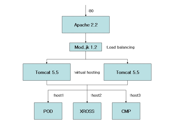 Apache2 domain