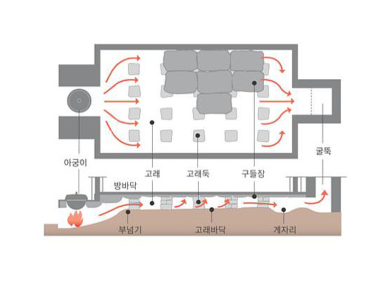 친환경 2중바닥 온돌 시스템 (EO2시스템) : 네이버 블로그