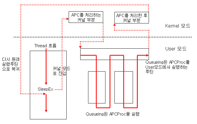 Asynchronous Procedure Call에서 Exception을 Throw 해도 되나? : 네이버 블로그