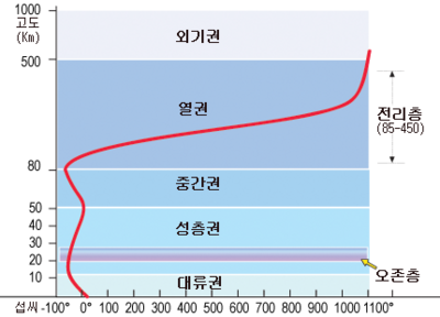 대기권의 구조 (대기층)(The layer of the Atmosphere) : 네이버 블로그