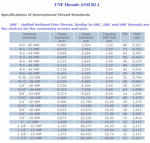 Резьба 3 4 16unf. 1/2 20 UNF резьба в мм. UNF резьба таблица. Резьба 3/4 UNF. Дюймовая резьба UNF таблица.